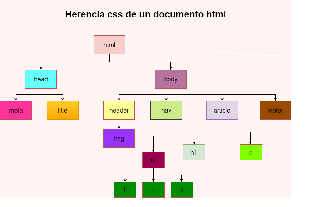 Herencia de un documento html